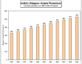 Fact Sheet: India and Pakistan—Current and Potential Nuclear Arsenals  Photo